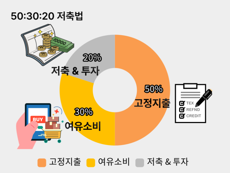 재테크 초보자를 위한 50:30:20 저축법 예산 배분 원칙을 설명한 인포그래픽