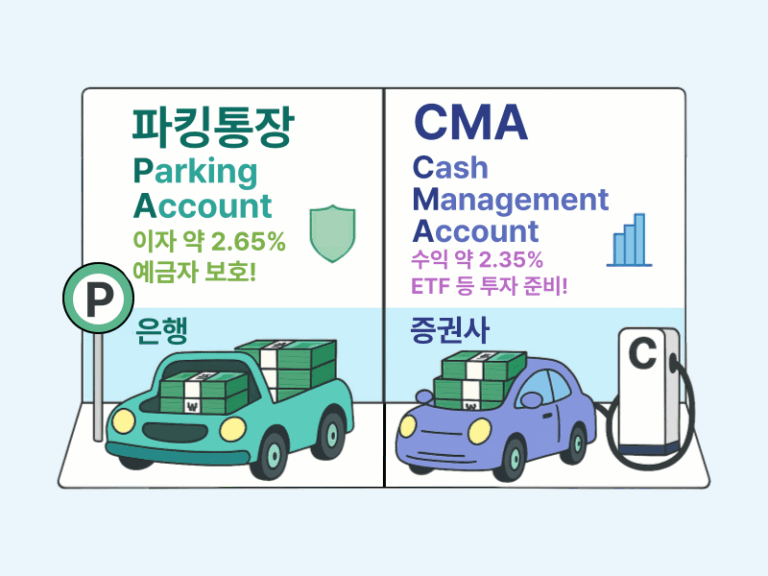 파킹통장과 CMA 계좌의 금리, 수익 구조, 자금 운용 방식 비교 인포그래픽