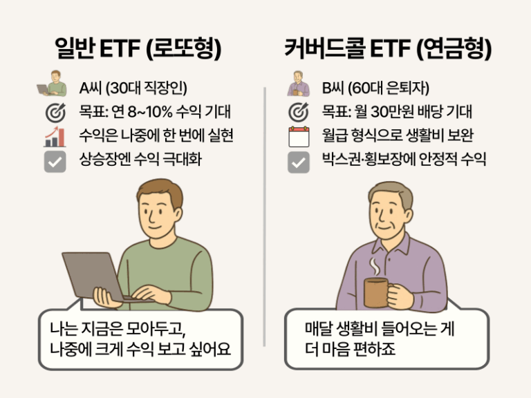 일반 ETF와 커버드콜 ETF 투자자 유형 비교 - 수익 실현 방식과 투자 목적의 차이를 나타내는 일러스트