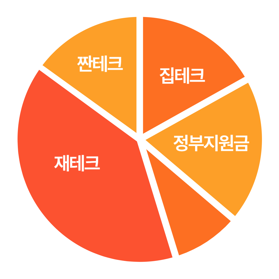 짠테크, 재테크, 집테크, 정부지원금으로 구성된 부자몽의 철학 원형 도표