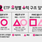 ETF 3종류(일반, 배당주, 커버드콜)의 수익 구조를 도형으로 표현한 비교 인포그래픽