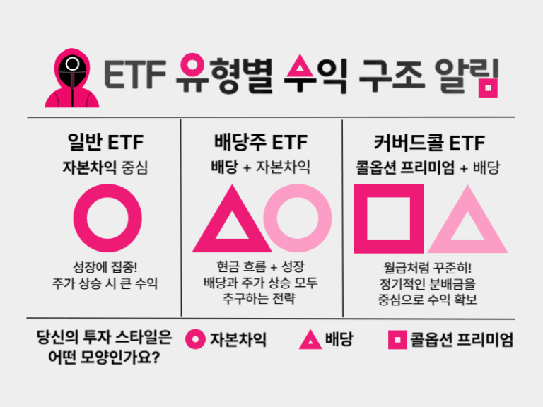 ETF 3종류(일반, 배당주, 커버드콜)의 수익 구조를 도형으로 표현한 비교 인포그래픽