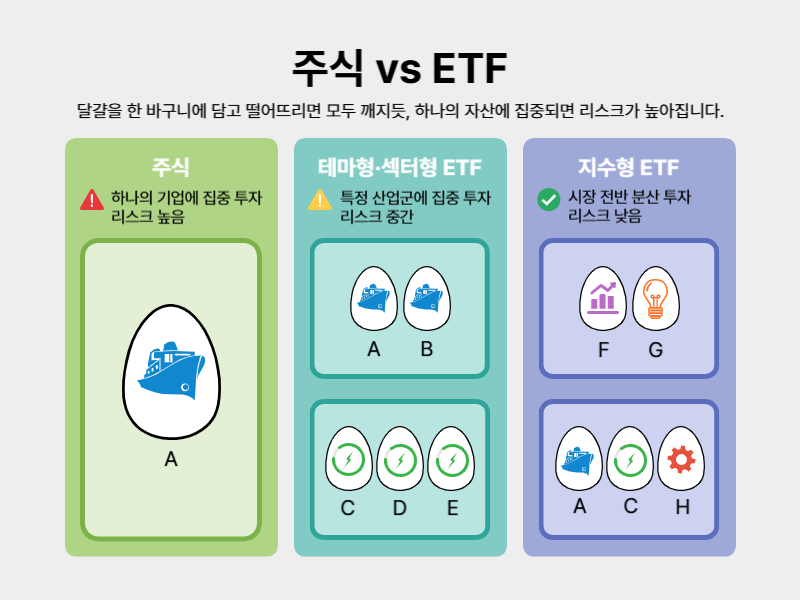 주식과 ETF 차이 분산 투자 구조와 리스크 수준을 비교한 인포그래픽