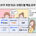 ETF 브랜드별 비교 인포그래픽. KODEX, TIGER, RISE, SOL 등 브랜드별 유동성, 보수, 전략, 투자 스타일을 시각적으로 요약